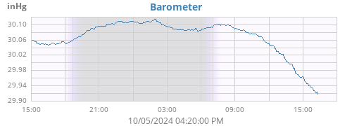 daybarometer