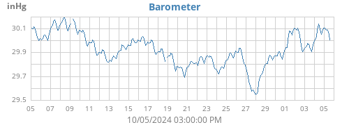 monthbarometer