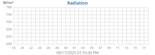 monthradiation