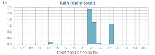 monthrain