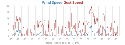 monthwind